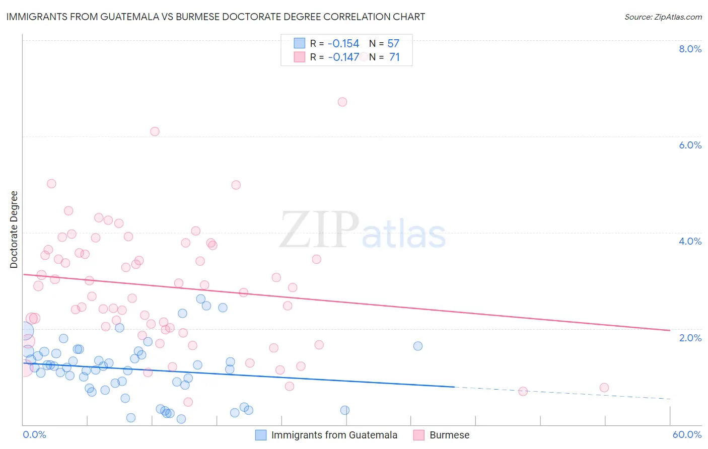 Immigrants from Guatemala vs Burmese Doctorate Degree