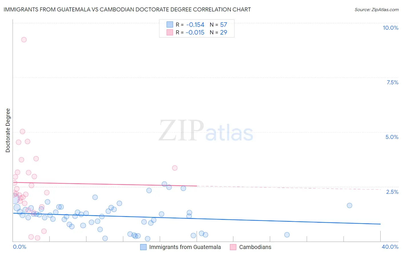 Immigrants from Guatemala vs Cambodian Doctorate Degree