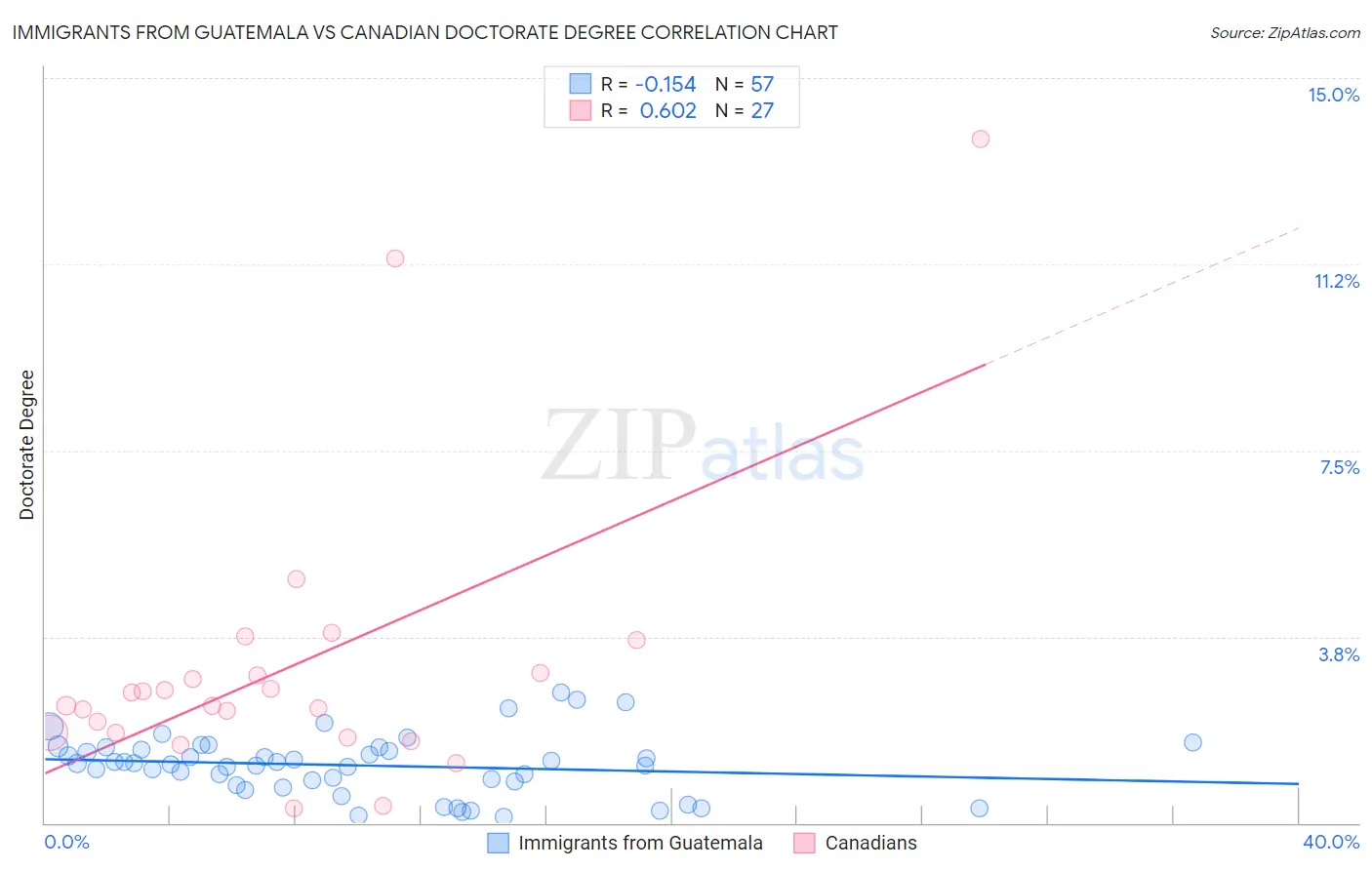 Immigrants from Guatemala vs Canadian Doctorate Degree