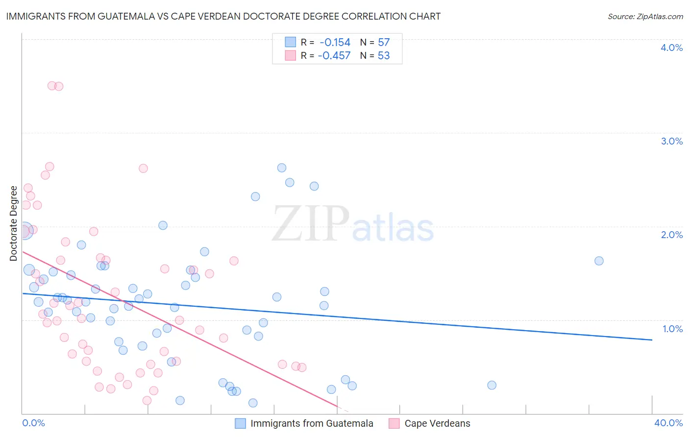 Immigrants from Guatemala vs Cape Verdean Doctorate Degree