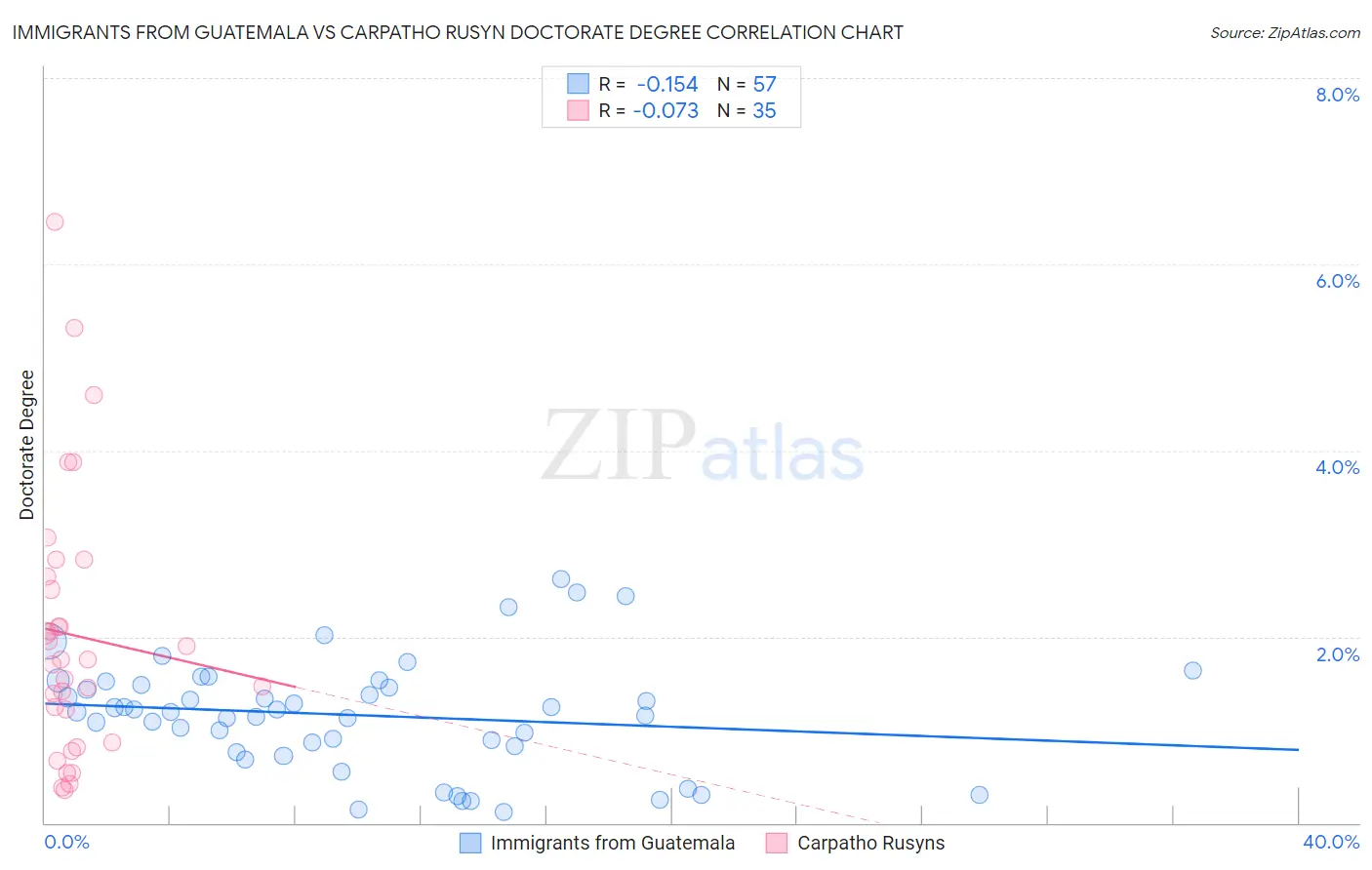 Immigrants from Guatemala vs Carpatho Rusyn Doctorate Degree