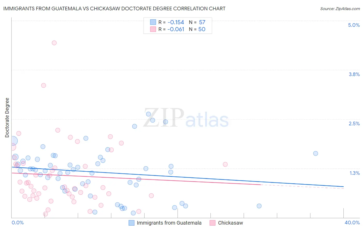 Immigrants from Guatemala vs Chickasaw Doctorate Degree