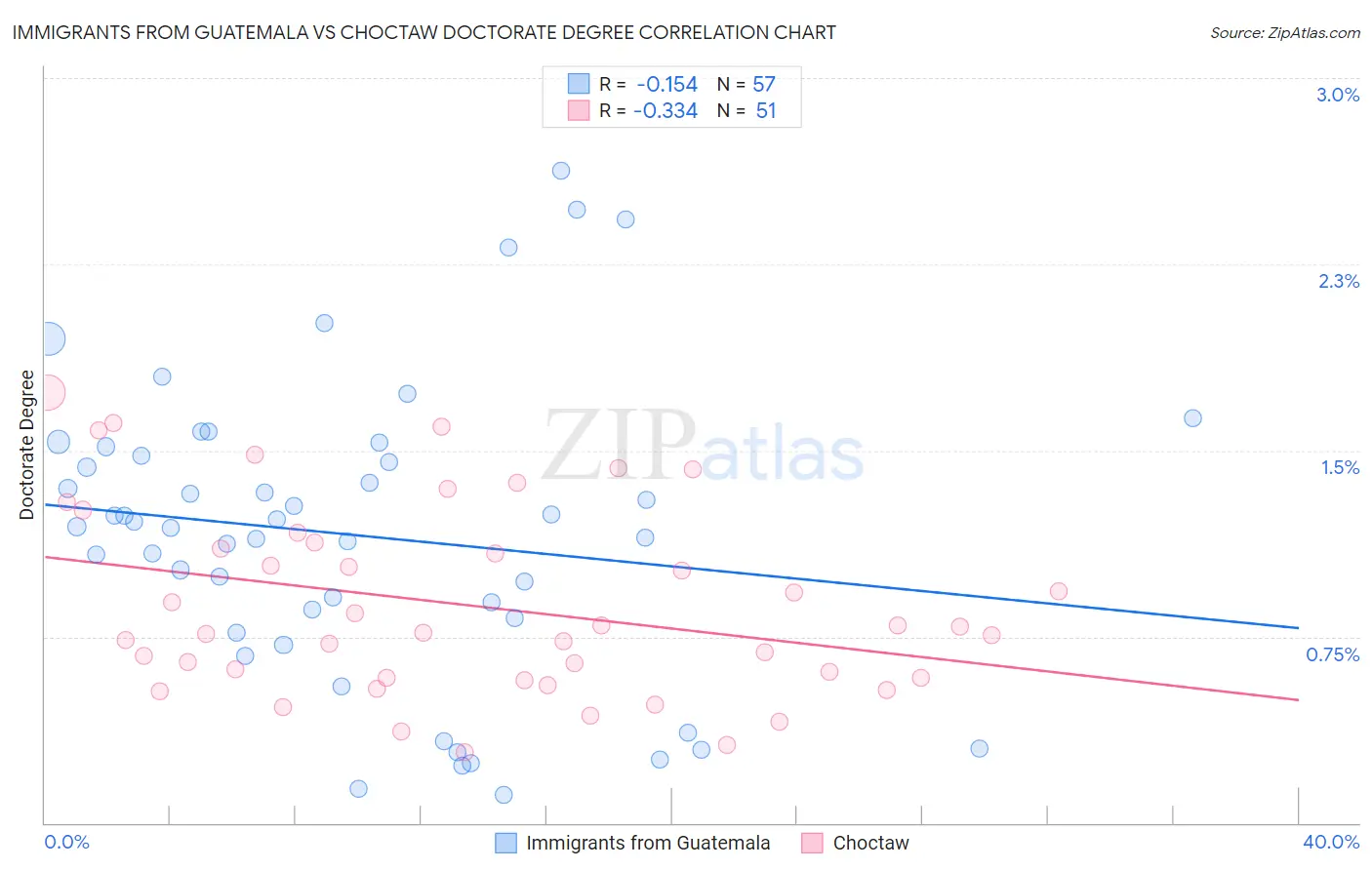 Immigrants from Guatemala vs Choctaw Doctorate Degree