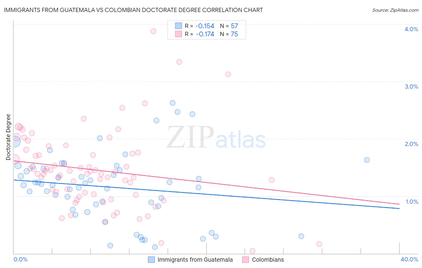 Immigrants from Guatemala vs Colombian Doctorate Degree