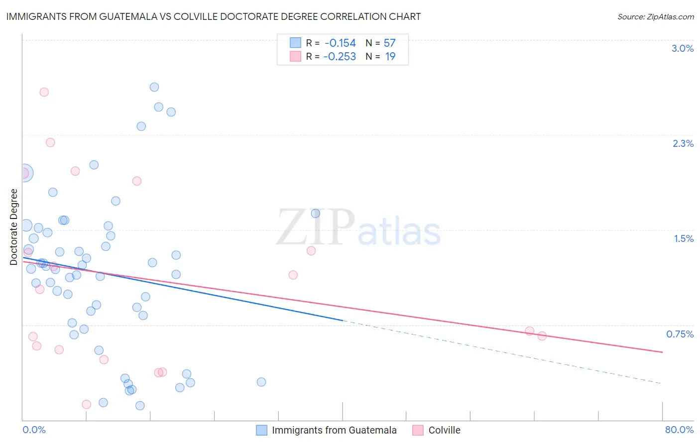 Immigrants from Guatemala vs Colville Doctorate Degree