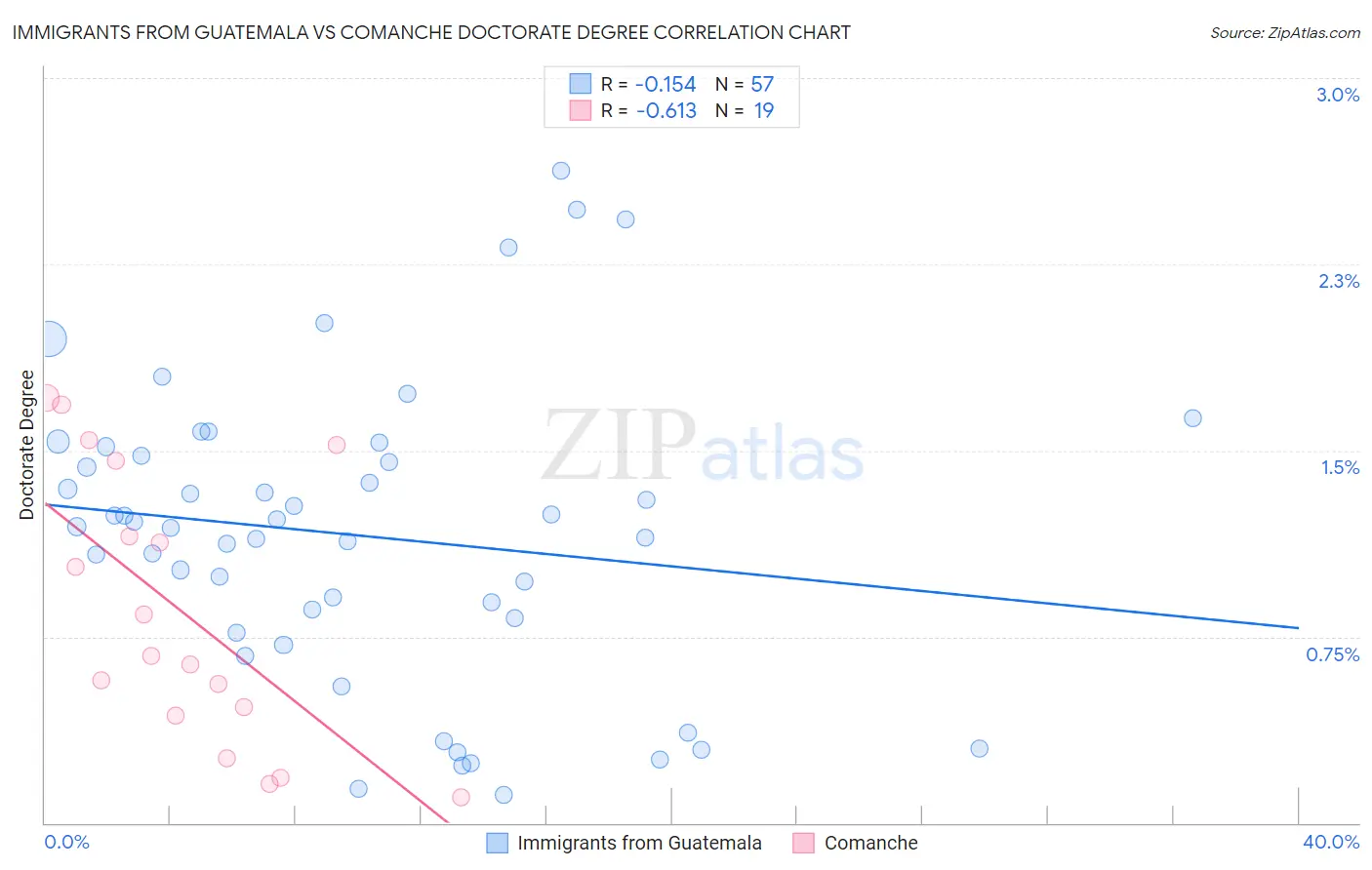 Immigrants from Guatemala vs Comanche Doctorate Degree