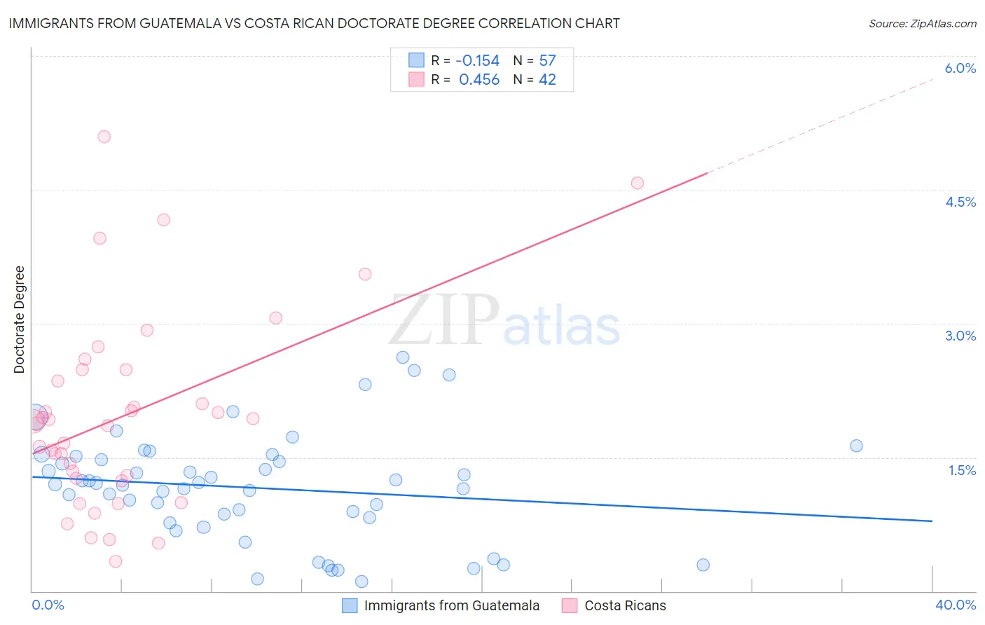 Immigrants from Guatemala vs Costa Rican Doctorate Degree