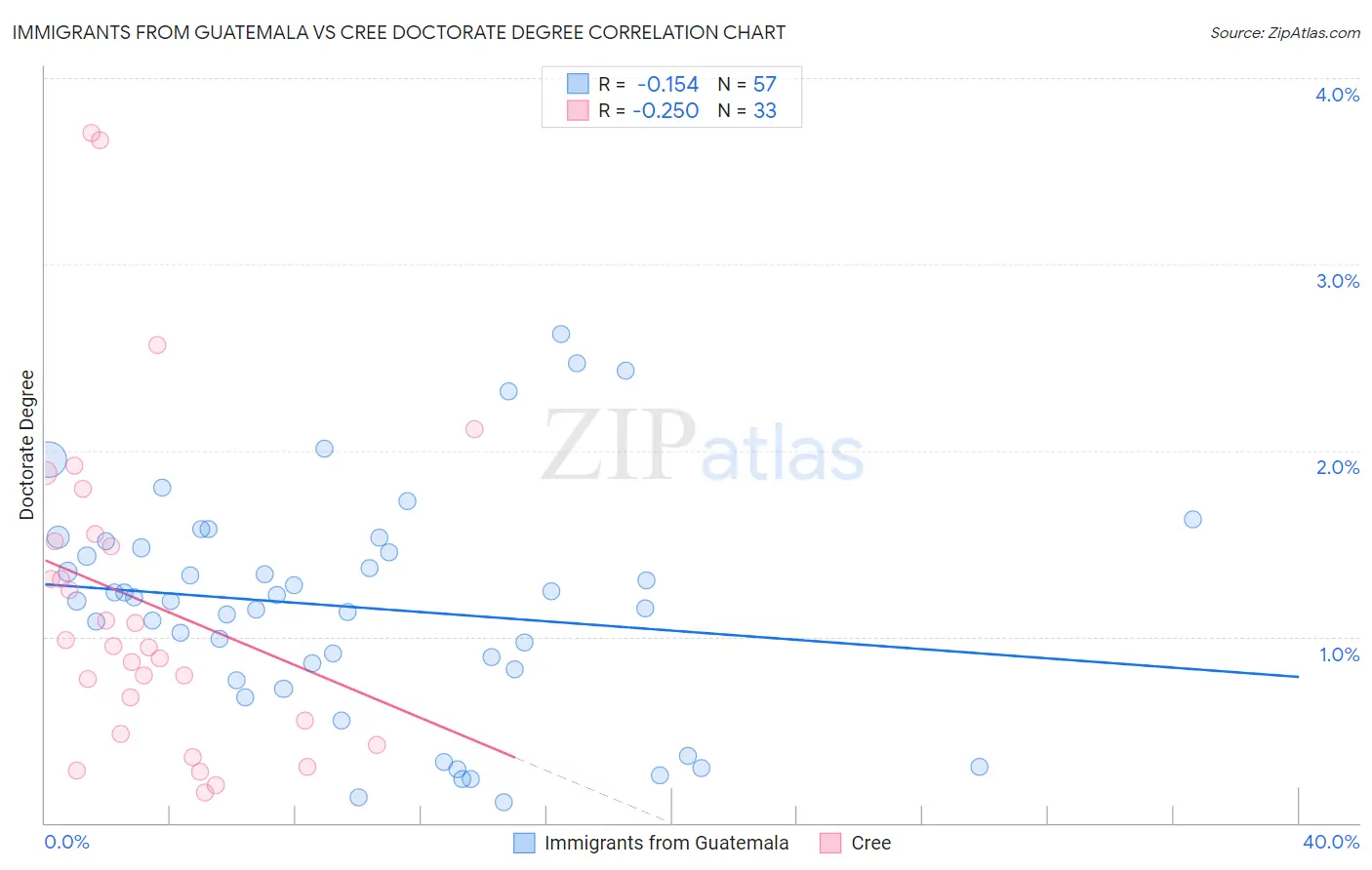 Immigrants from Guatemala vs Cree Doctorate Degree