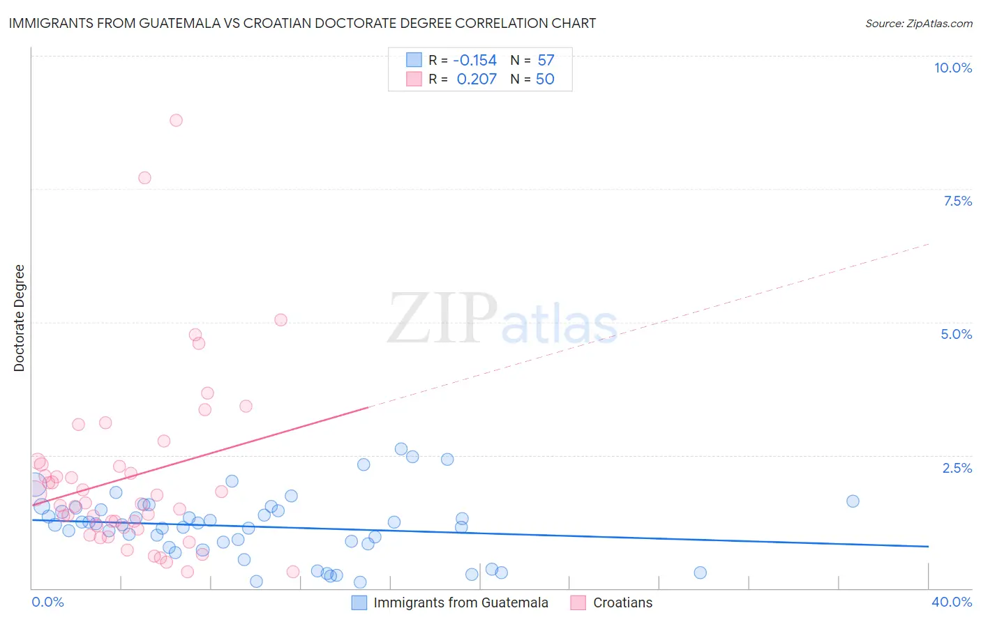 Immigrants from Guatemala vs Croatian Doctorate Degree