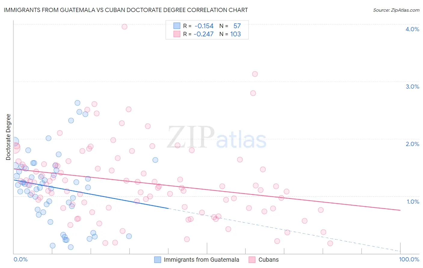 Immigrants from Guatemala vs Cuban Doctorate Degree