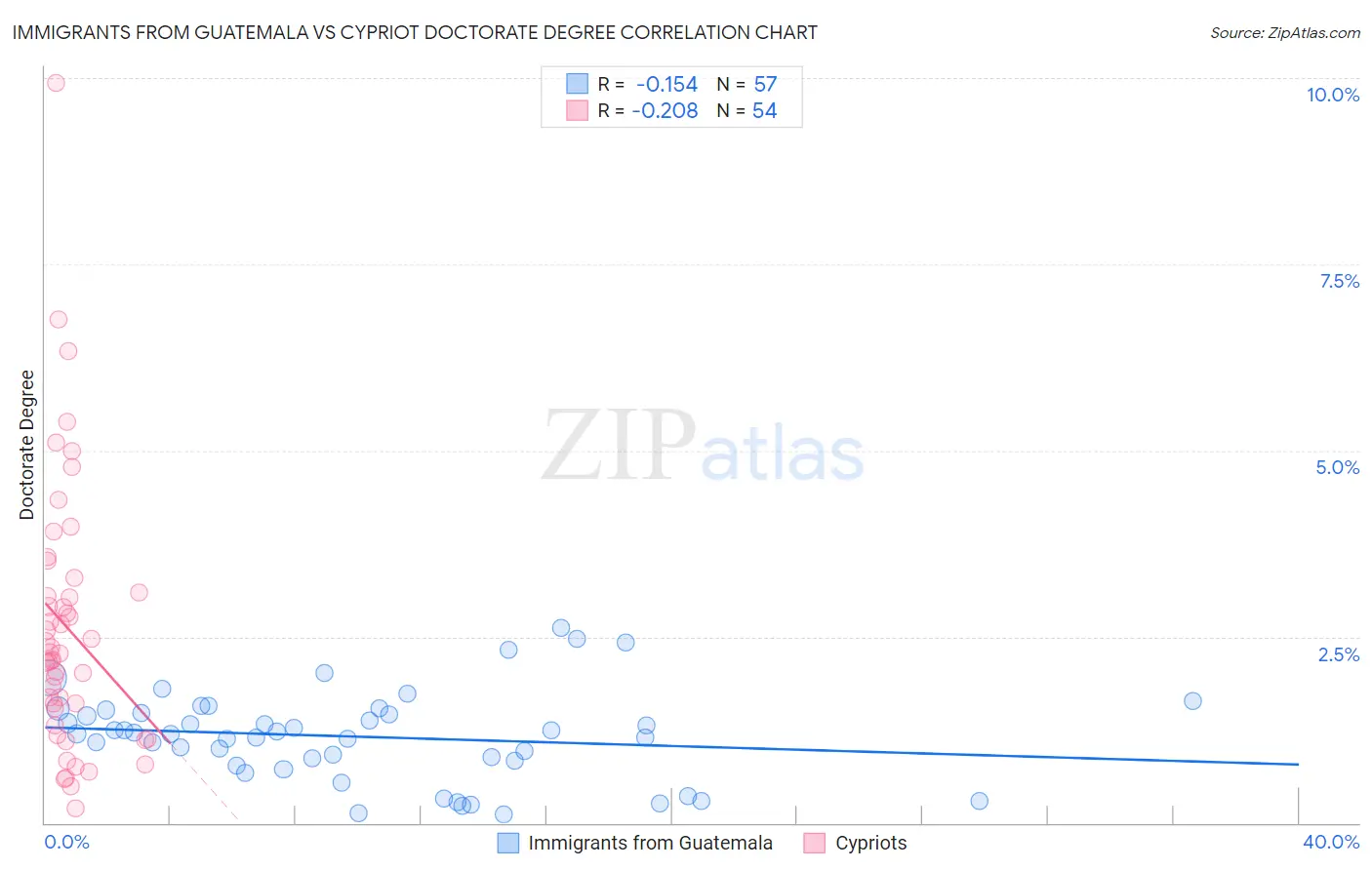 Immigrants from Guatemala vs Cypriot Doctorate Degree