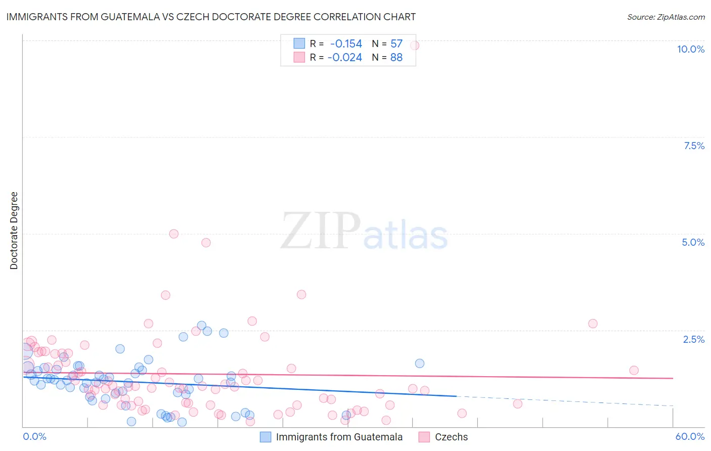 Immigrants from Guatemala vs Czech Doctorate Degree