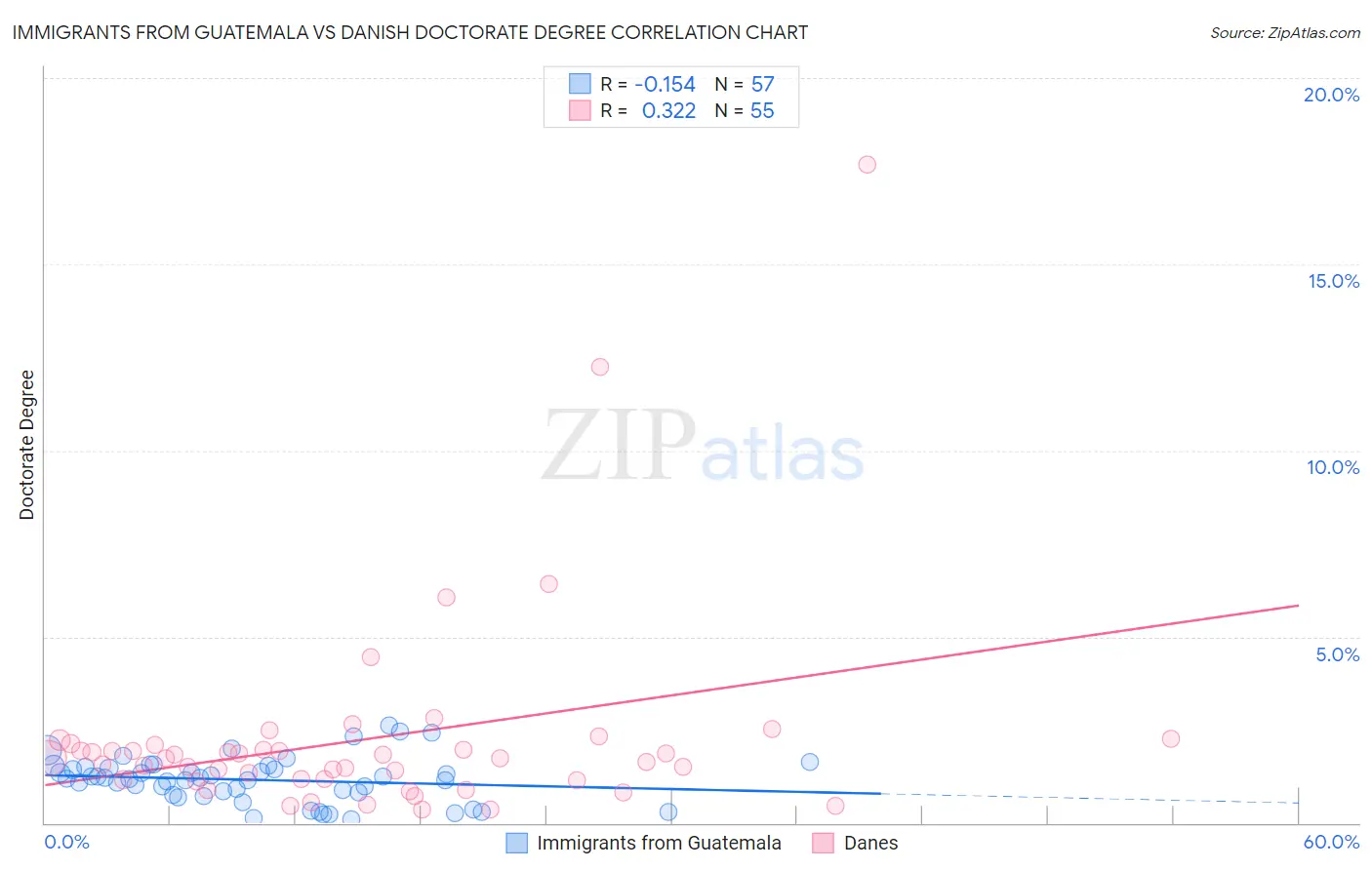 Immigrants from Guatemala vs Danish Doctorate Degree