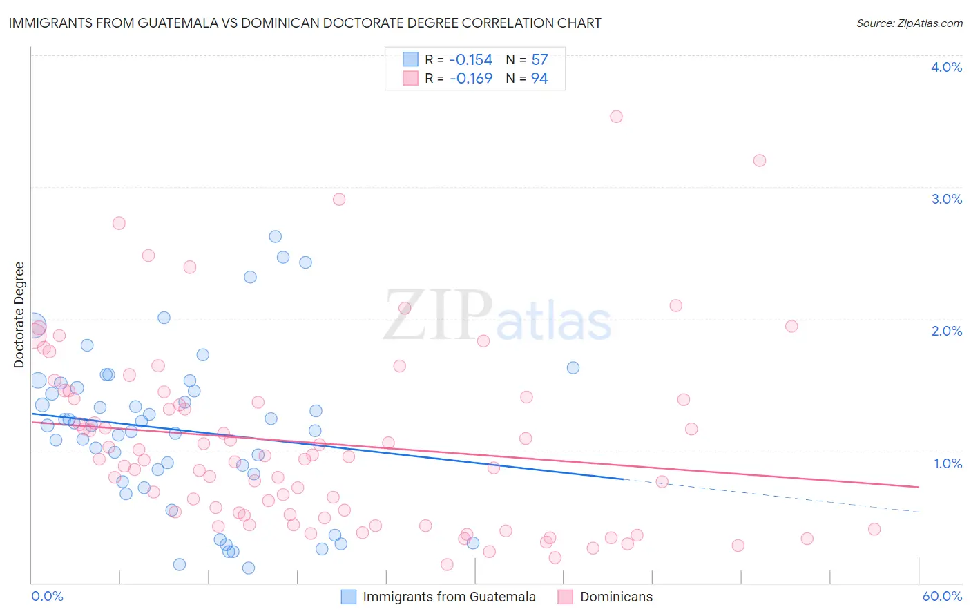 Immigrants from Guatemala vs Dominican Doctorate Degree