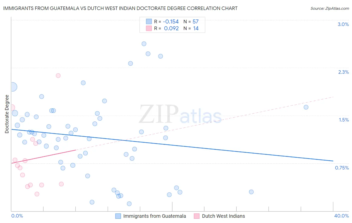 Immigrants from Guatemala vs Dutch West Indian Doctorate Degree