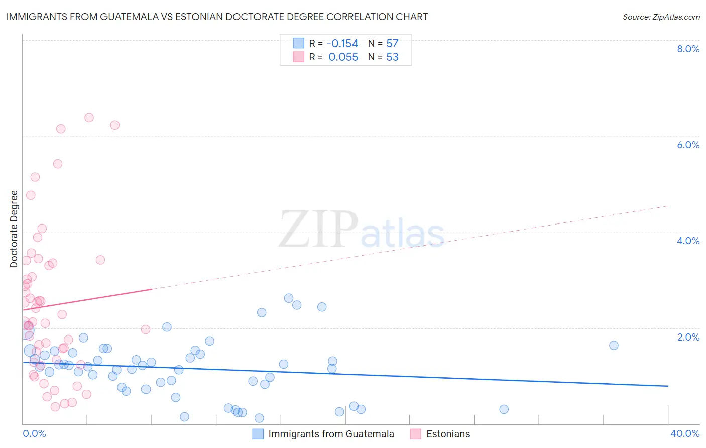Immigrants from Guatemala vs Estonian Doctorate Degree