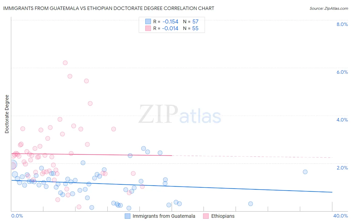 Immigrants from Guatemala vs Ethiopian Doctorate Degree