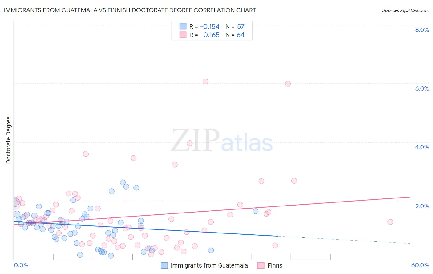 Immigrants from Guatemala vs Finnish Doctorate Degree