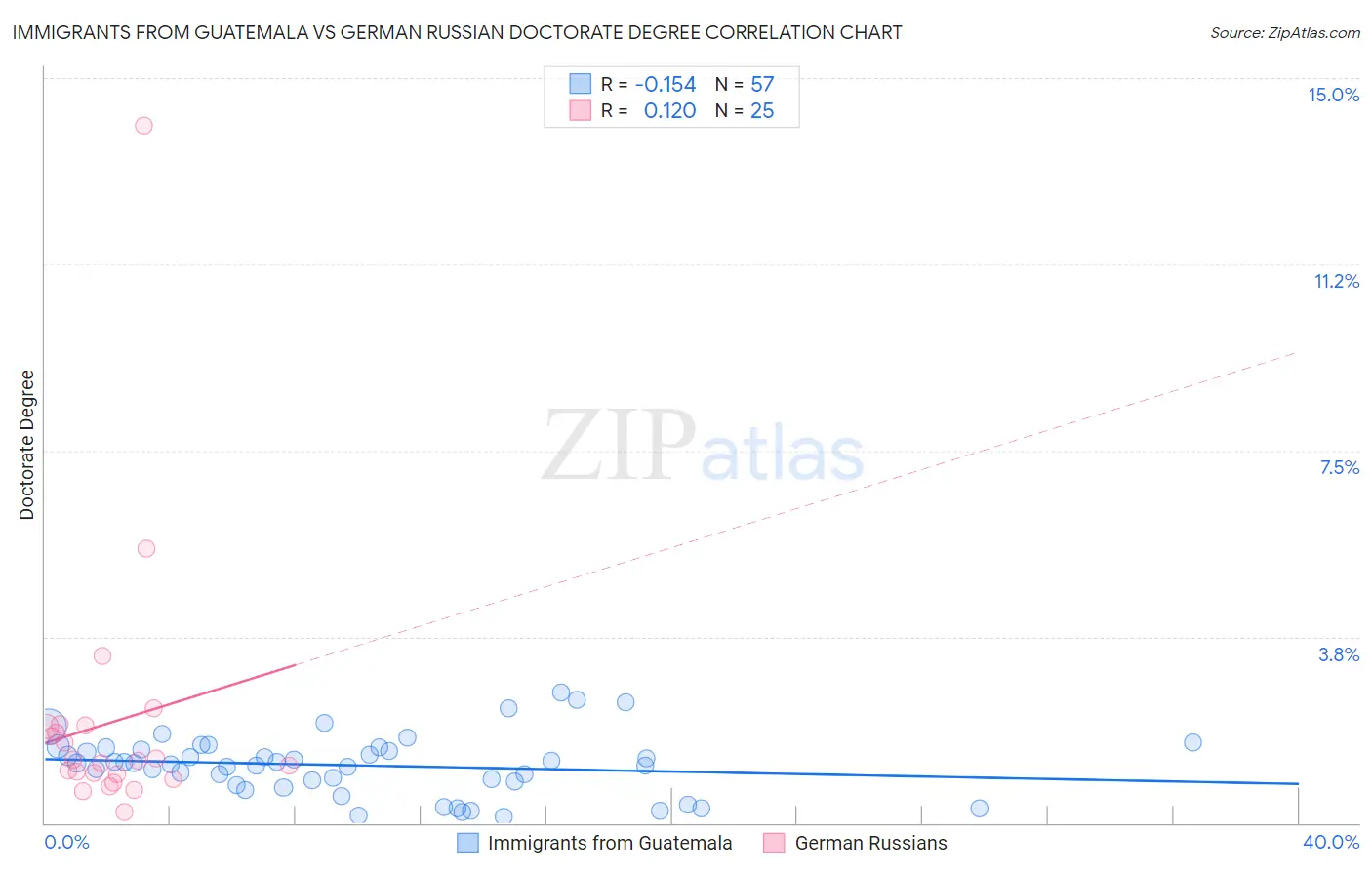 Immigrants from Guatemala vs German Russian Doctorate Degree