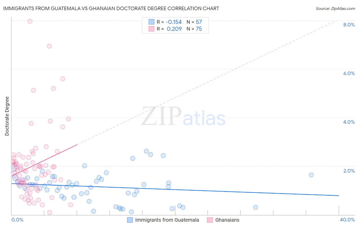 Immigrants from Guatemala vs Ghanaian Doctorate Degree