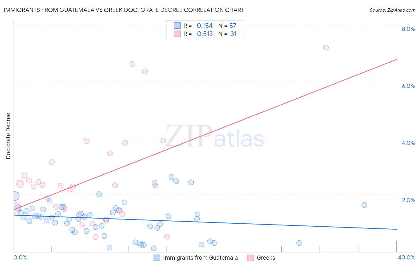 Immigrants from Guatemala vs Greek Doctorate Degree