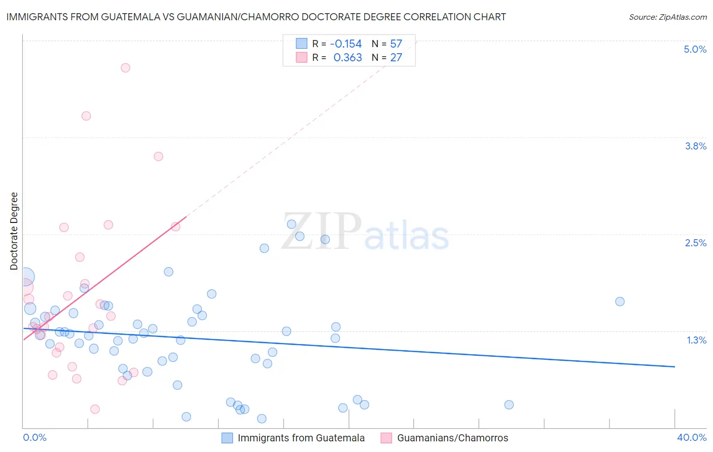 Immigrants from Guatemala vs Guamanian/Chamorro Doctorate Degree