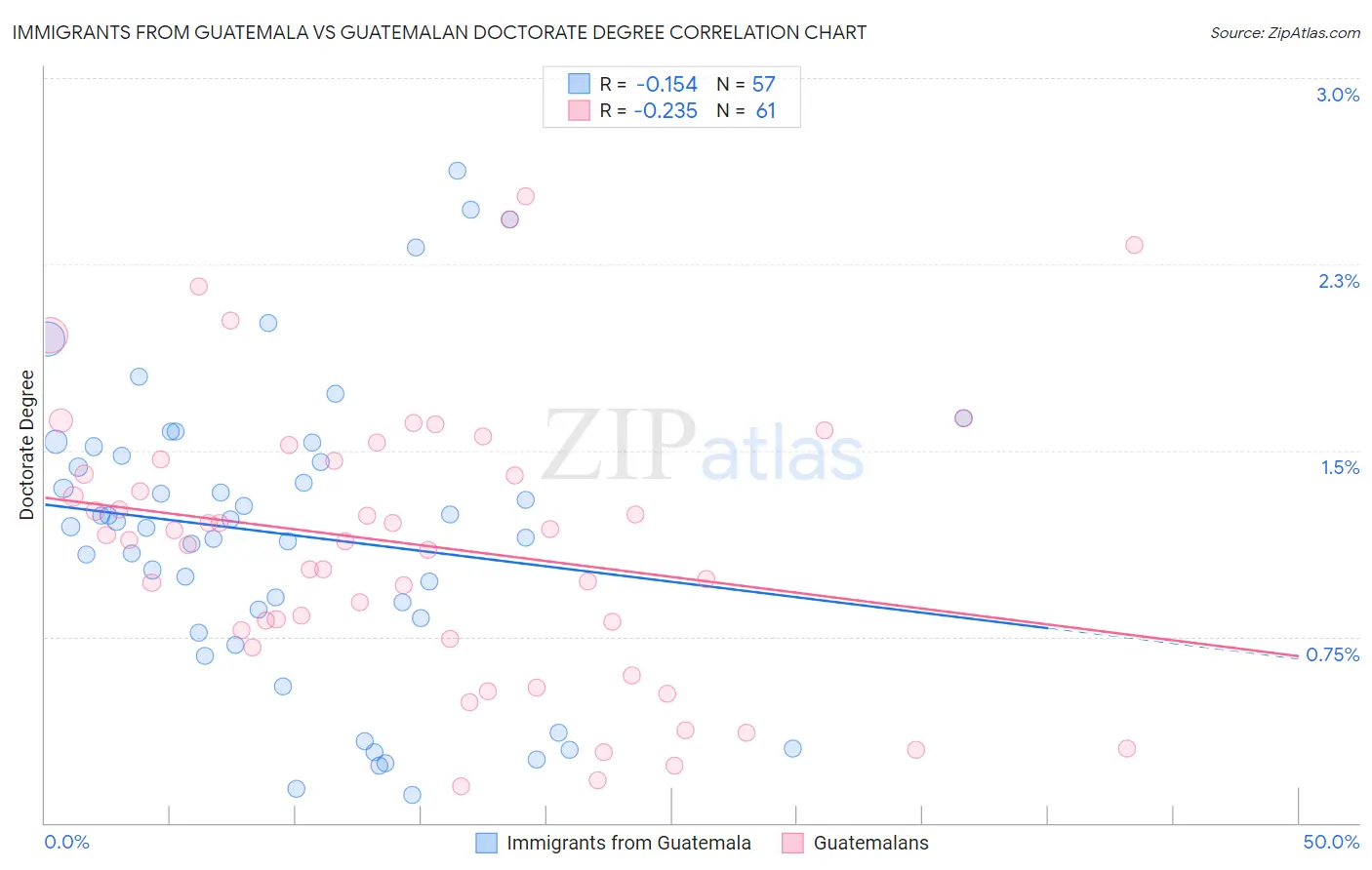 Immigrants from Guatemala vs Guatemalan Doctorate Degree