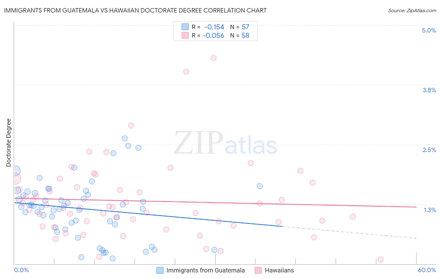 Immigrants from Guatemala vs Hawaiian Doctorate Degree