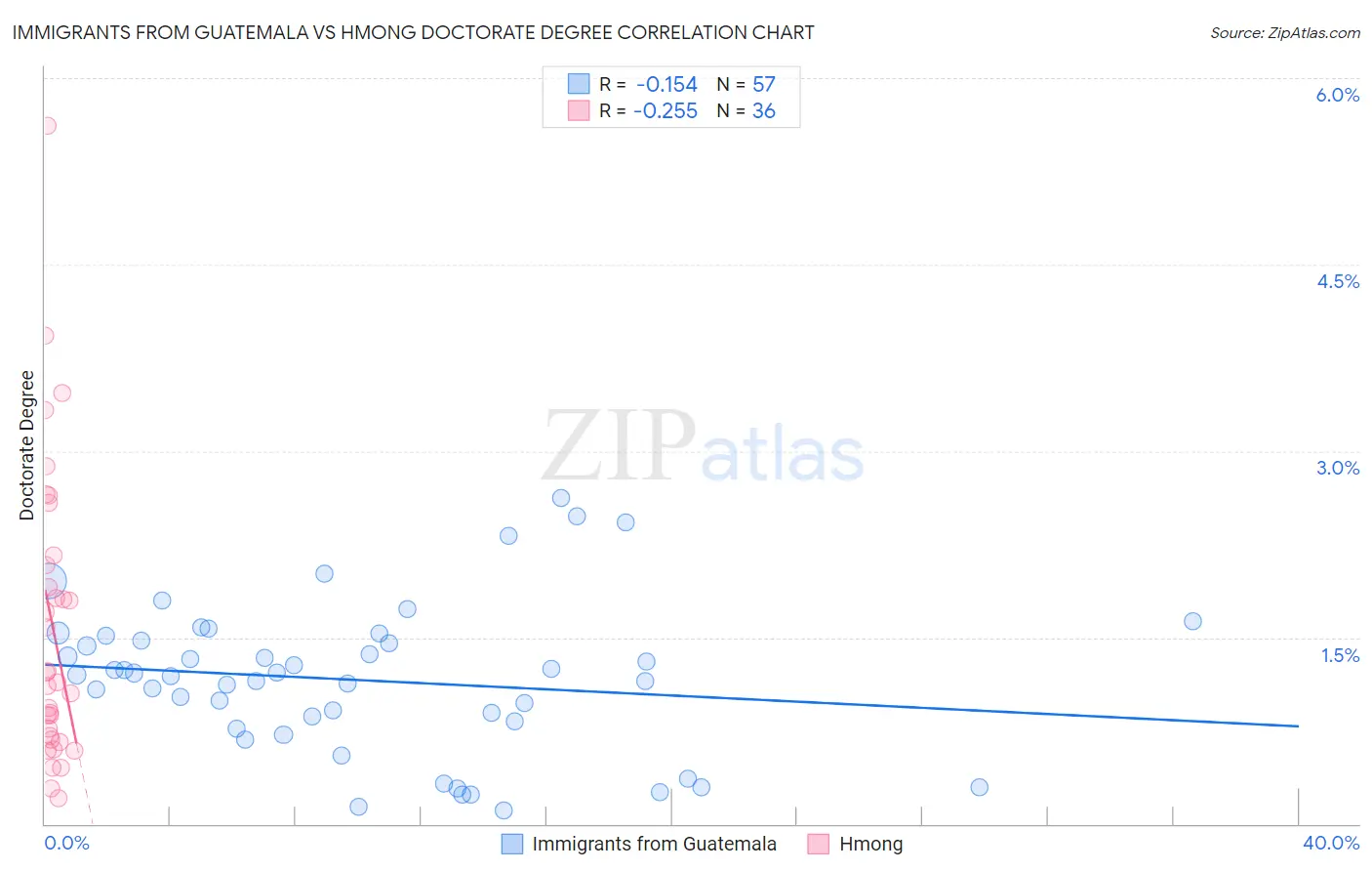 Immigrants from Guatemala vs Hmong Doctorate Degree