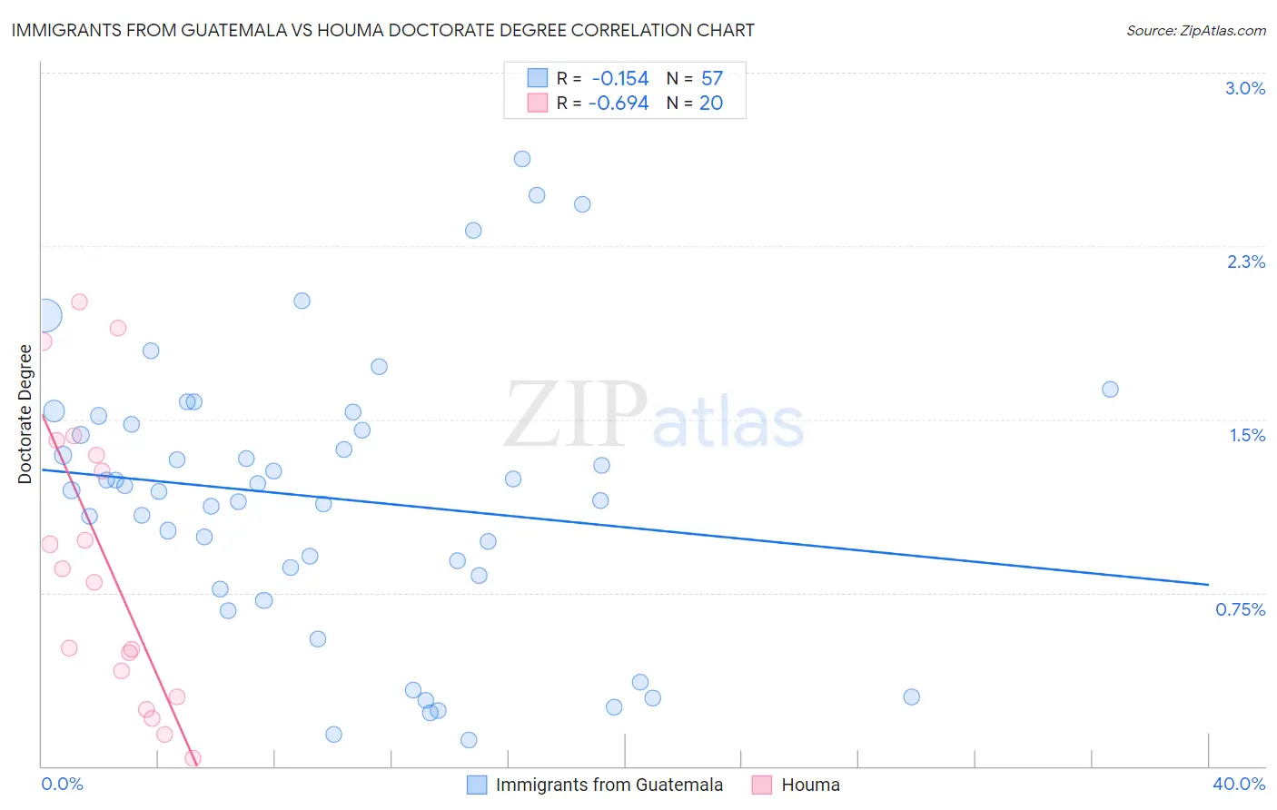 Immigrants from Guatemala vs Houma Doctorate Degree