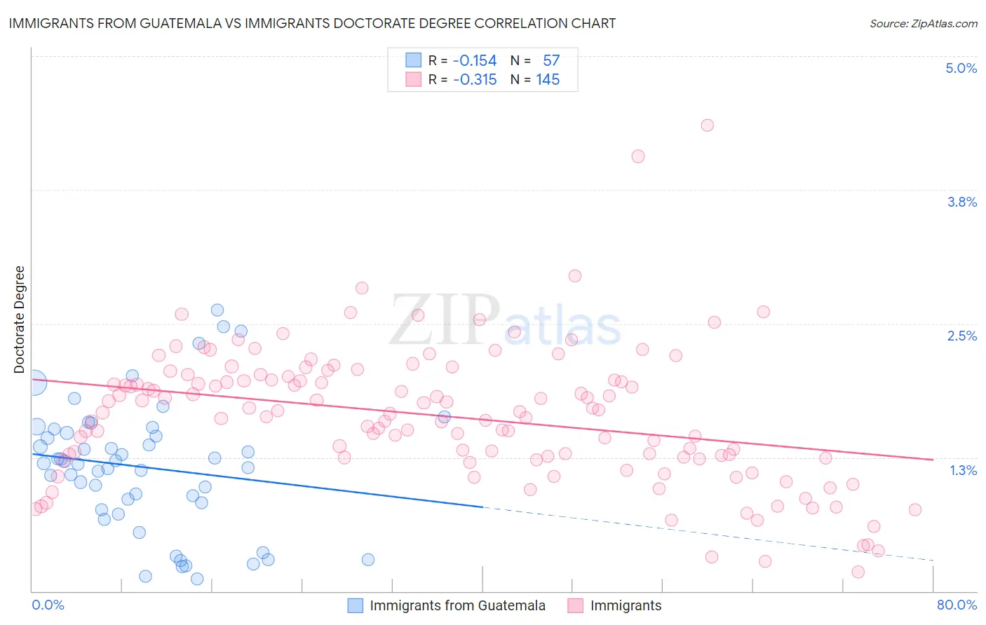 Immigrants from Guatemala vs Immigrants Doctorate Degree