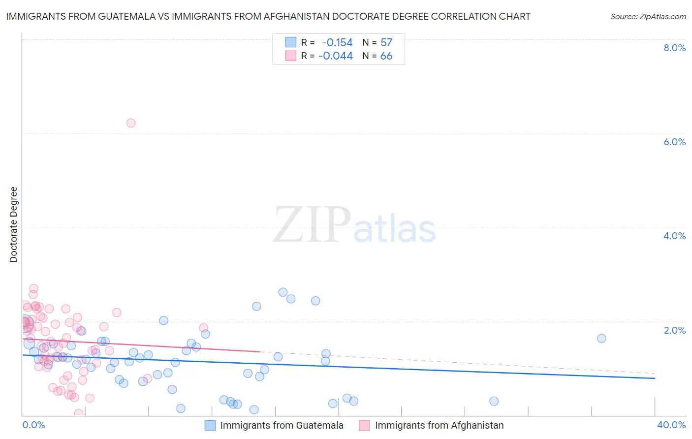 Immigrants from Guatemala vs Immigrants from Afghanistan Doctorate Degree