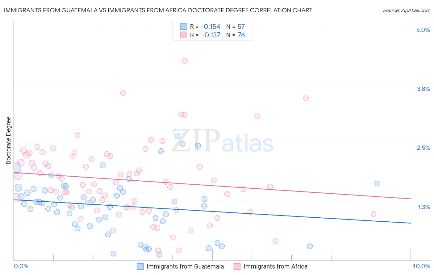 Immigrants from Guatemala vs Immigrants from Africa Doctorate Degree