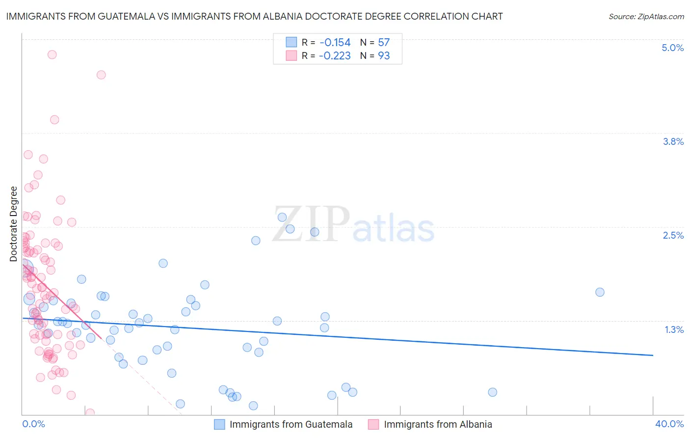 Immigrants from Guatemala vs Immigrants from Albania Doctorate Degree