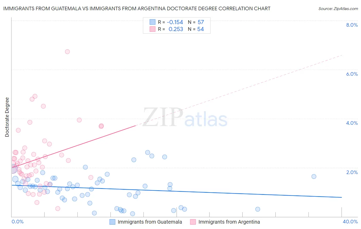 Immigrants from Guatemala vs Immigrants from Argentina Doctorate Degree