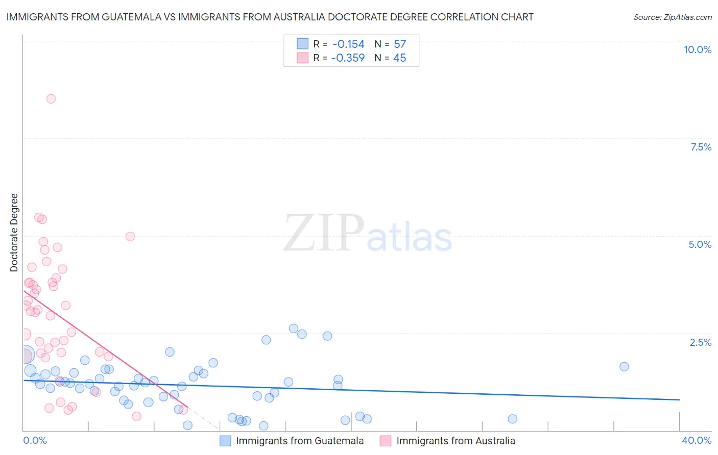 Immigrants from Guatemala vs Immigrants from Australia Doctorate Degree