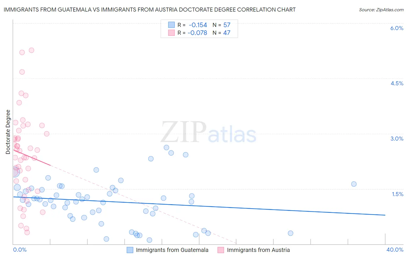 Immigrants from Guatemala vs Immigrants from Austria Doctorate Degree