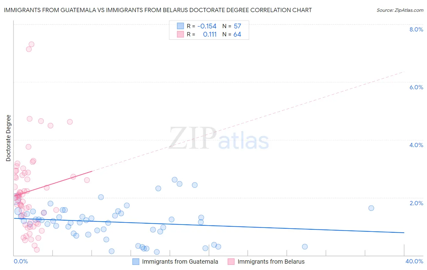 Immigrants from Guatemala vs Immigrants from Belarus Doctorate Degree