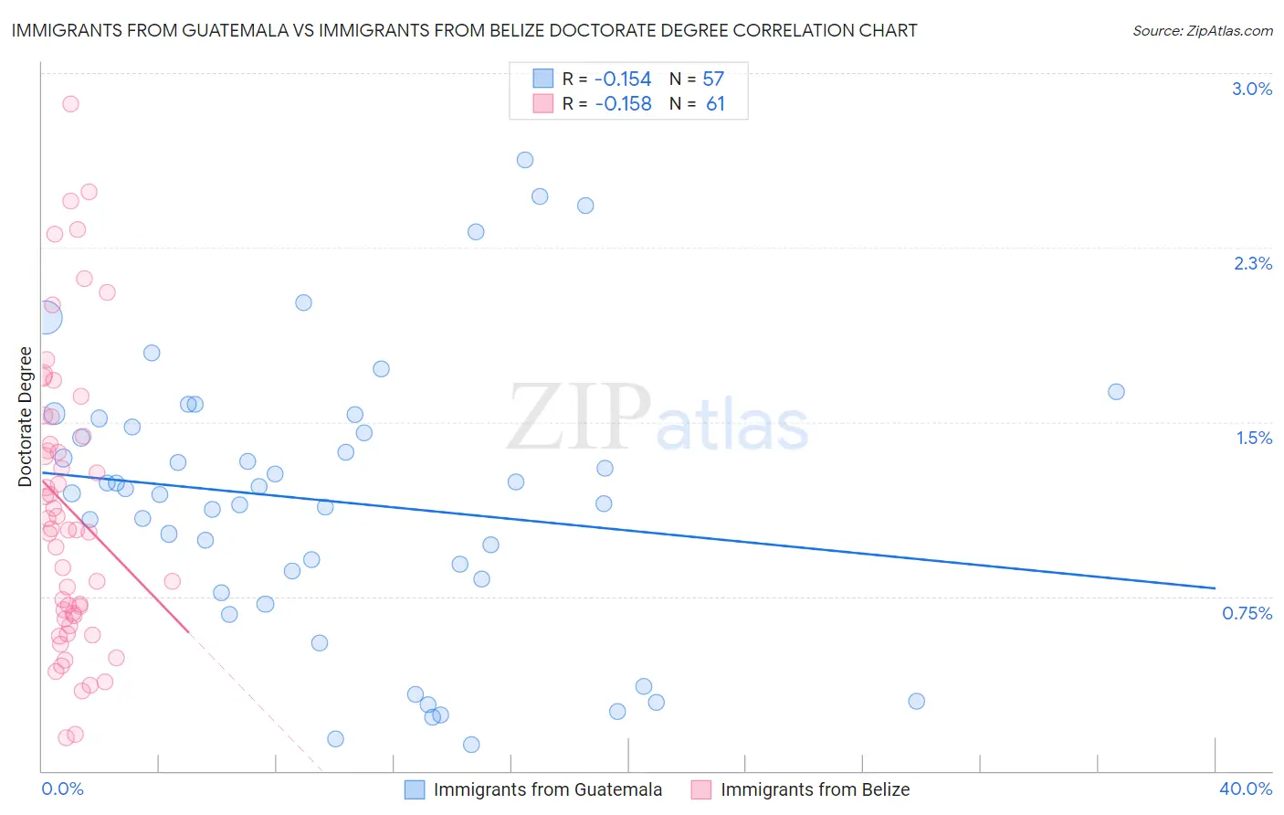 Immigrants from Guatemala vs Immigrants from Belize Doctorate Degree