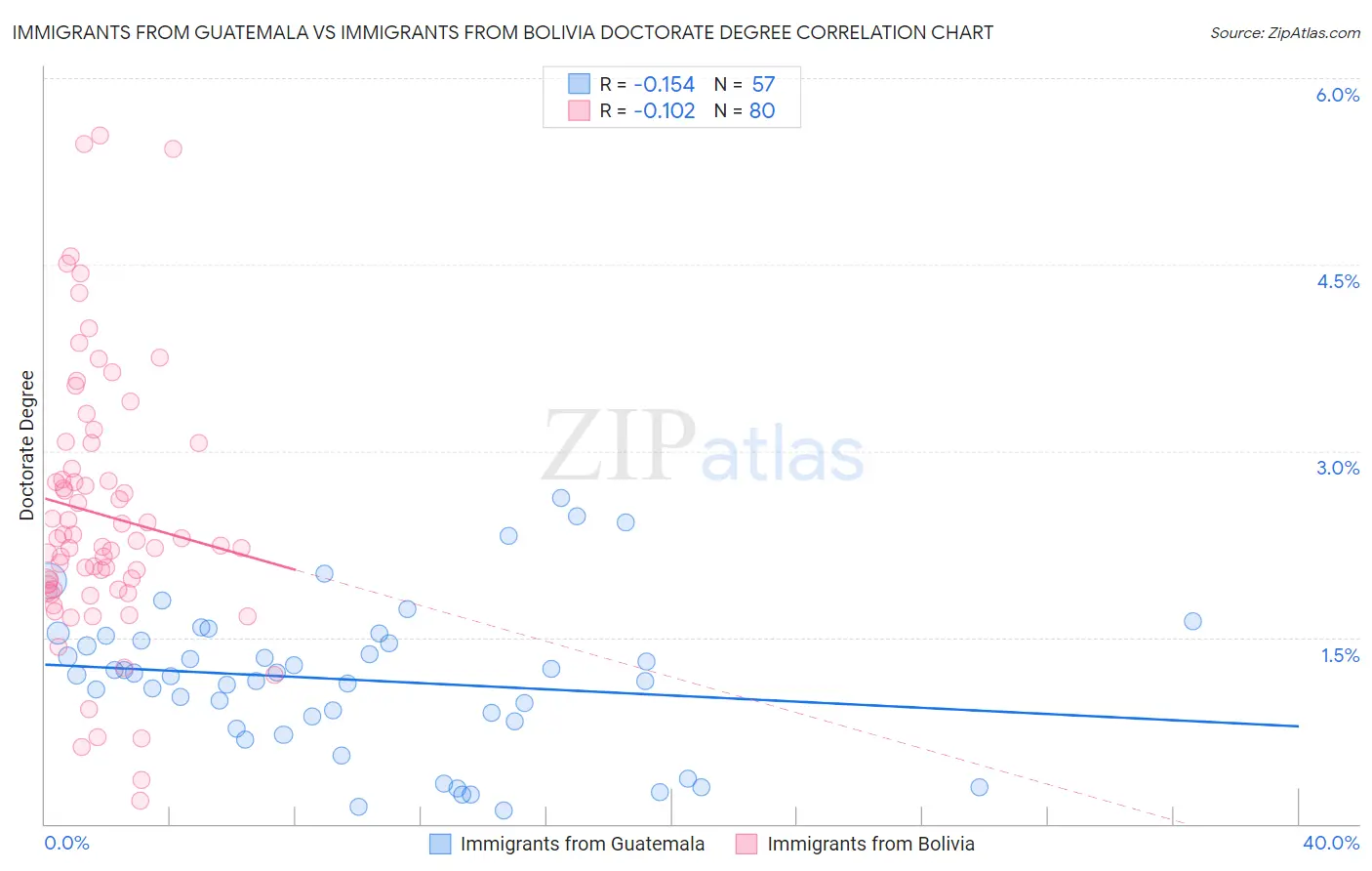 Immigrants from Guatemala vs Immigrants from Bolivia Doctorate Degree