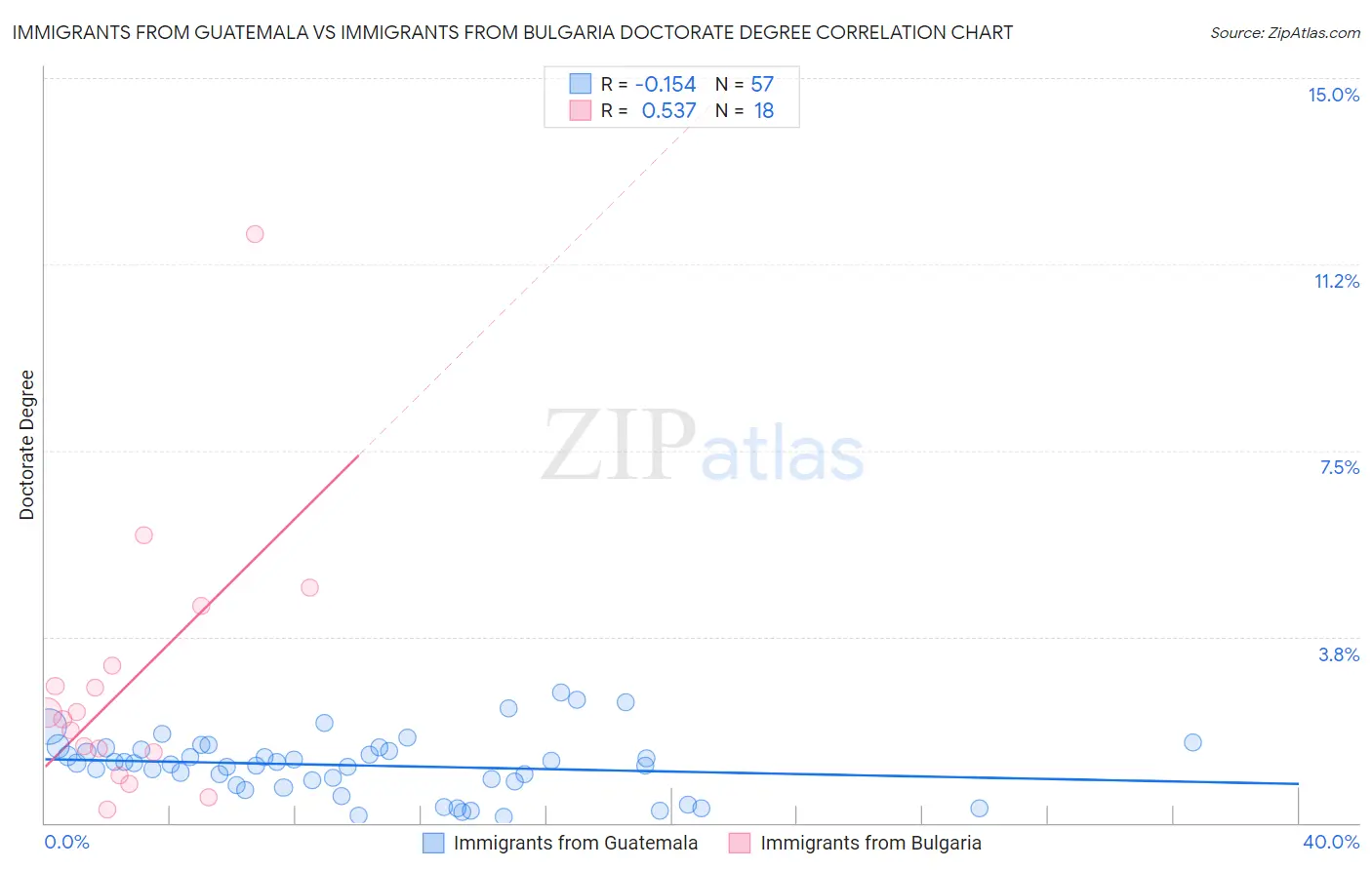 Immigrants from Guatemala vs Immigrants from Bulgaria Doctorate Degree