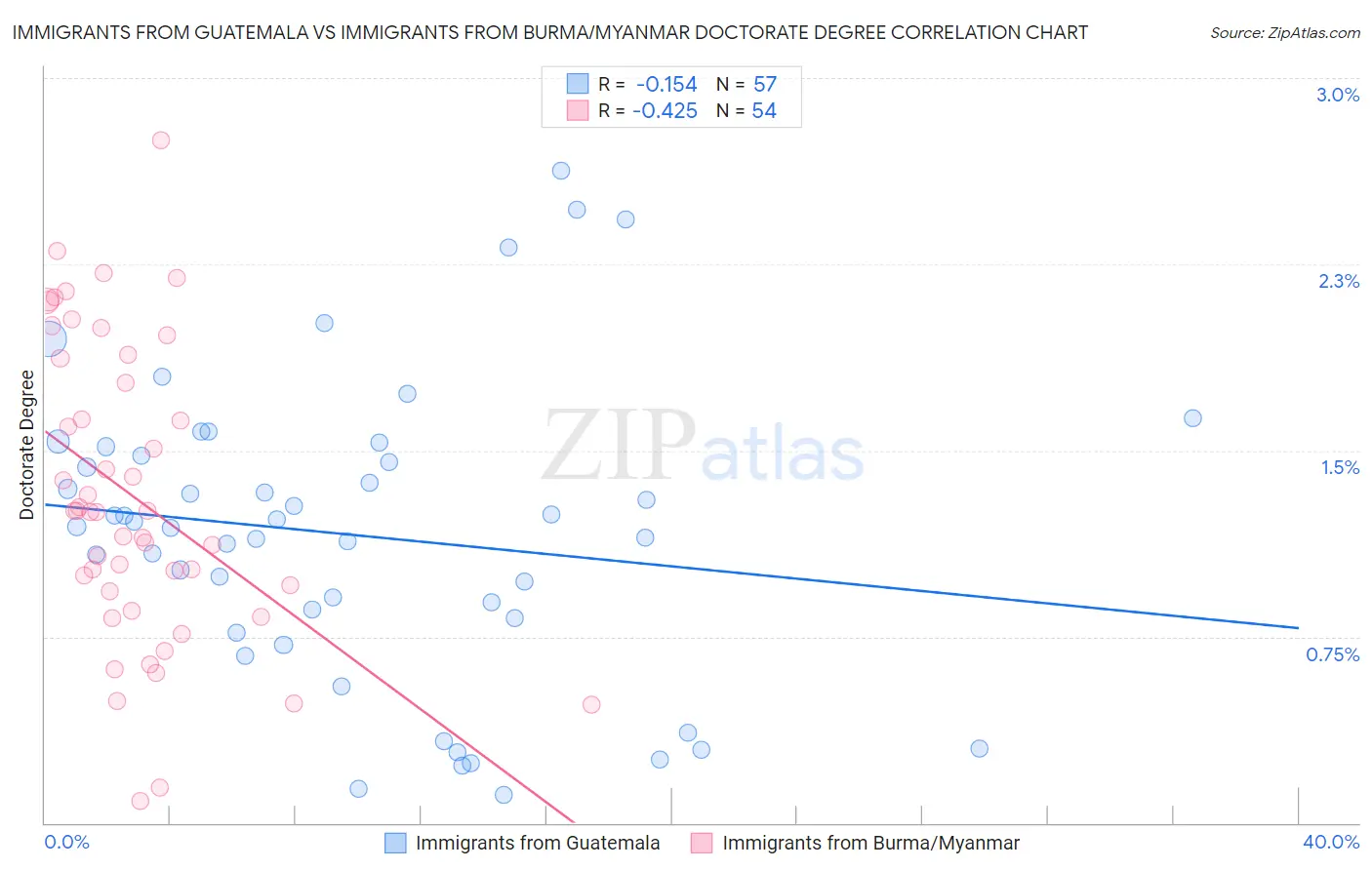 Immigrants from Guatemala vs Immigrants from Burma/Myanmar Doctorate Degree