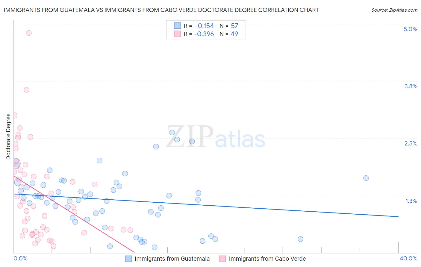 Immigrants from Guatemala vs Immigrants from Cabo Verde Doctorate Degree