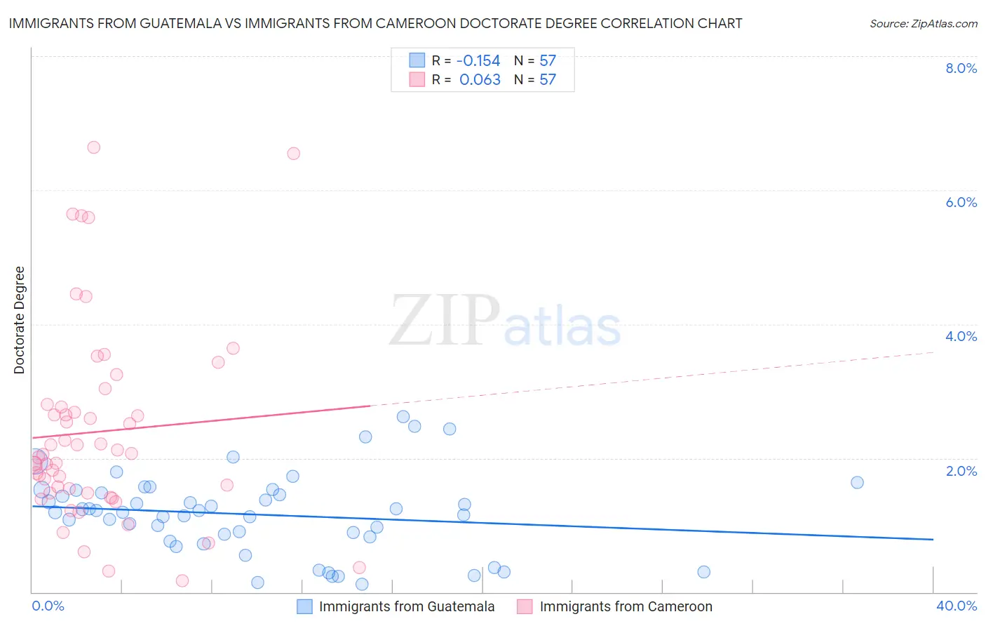 Immigrants from Guatemala vs Immigrants from Cameroon Doctorate Degree