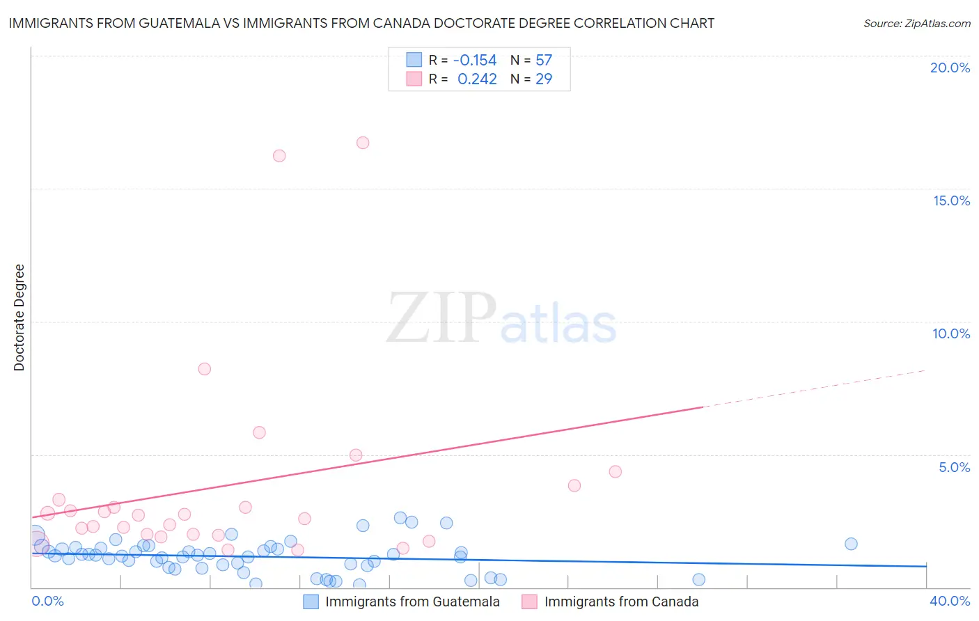 Immigrants from Guatemala vs Immigrants from Canada Doctorate Degree