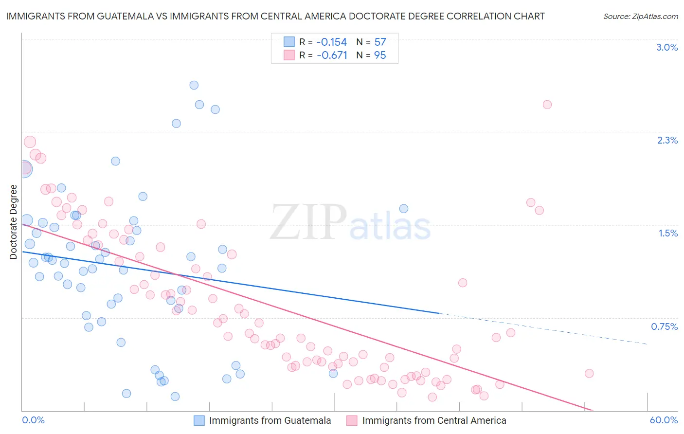 Immigrants from Guatemala vs Immigrants from Central America Doctorate Degree