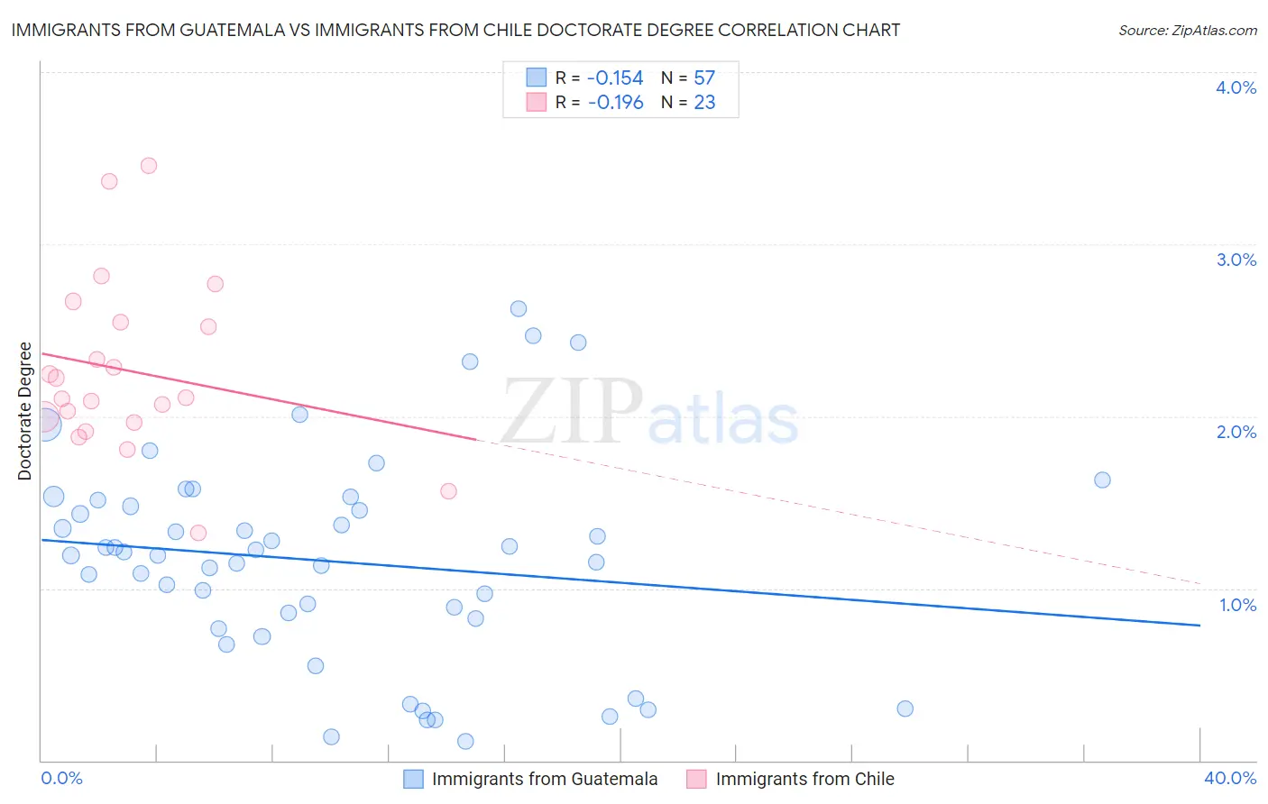 Immigrants from Guatemala vs Immigrants from Chile Doctorate Degree