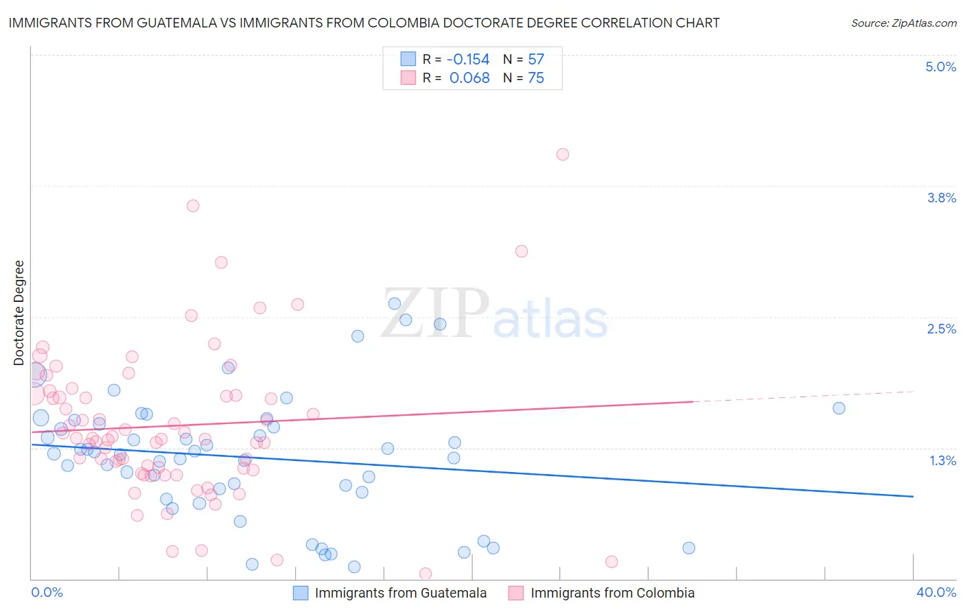 Immigrants from Guatemala vs Immigrants from Colombia Doctorate Degree
