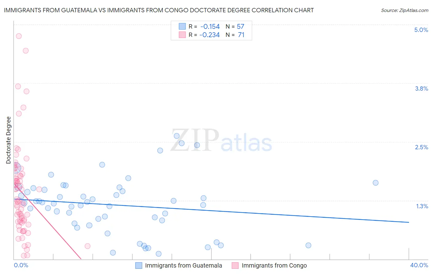 Immigrants from Guatemala vs Immigrants from Congo Doctorate Degree