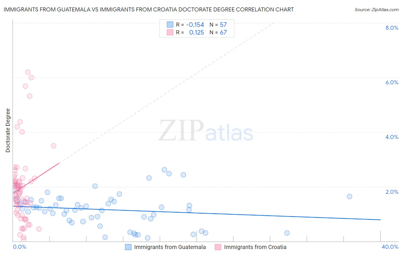 Immigrants from Guatemala vs Immigrants from Croatia Doctorate Degree